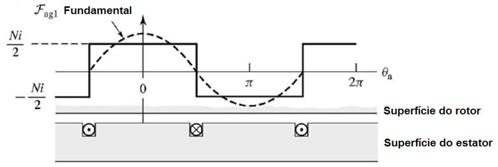 Força magnetomotriz de enrolamento Considerar que toda relutância do circuito magnético está no entreferro, determinar a fundamental da Fmm no entreferro.