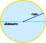 A circunferência e o círculo possuem um elemento denominado diâmetro, que constitui em um segmento que passa pelo centro da