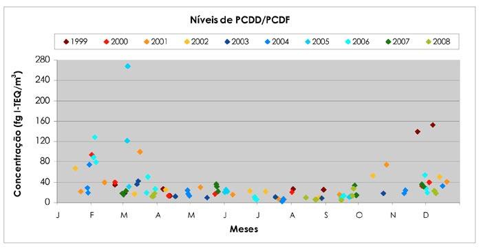2.5 Dioxinas e furanos Relativamente a este grupo de compostos, foi realizada a análise de todos os resultados obtidos, desde o início da sua monitorização até 2008.