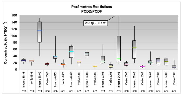 Na Figura 11 encontram-se representados os parâmetros estatísticos associados às dioxinas e furanos amostrados. Nessa figura é visível o efeito da sazonalidade na maioria dos períodos.