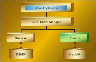 Arquitetura de é composto por três componentes principais: API, Driver Manager e os Drivers Oracle 11g Tipos de Driver Tipo 1 (-ODBC Bridge) Transforma em ODBC e se utiliza desse último para