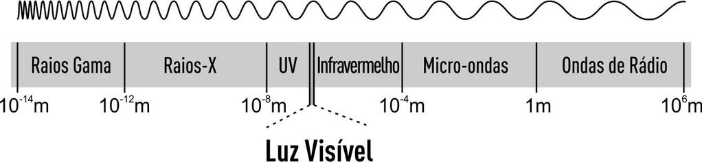 FÍSICA 1 A figura a seguir apresenta o espectro eletromagnético e os diferentes tipos de radiação que o compõem.