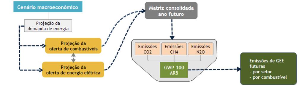 Análise das emissões de Gases de efeito Estufa PDE é o plano setorial de mitigação e adaptação do Setor de Energia Decreto 7.