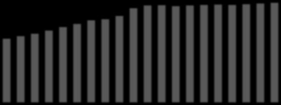 Fig.11 Índice de Dependência de Idosos no Município do Funchal, segundo os Anos (1991-2010) Índice de Dependência 90,0 80,0 70,0 60,0 52,4 54,5 56,5 59,1 61,9 64,5 67,5 68,4 71,1 77,5 79,7 80,0 79,1