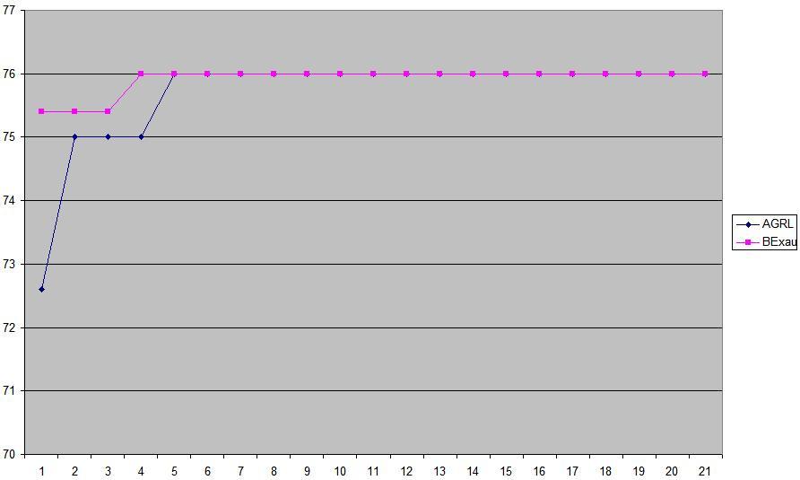 Figura 8: Grid 10x10 sem obstáculos Figura 4: Grids do Teste 1 Os parâmetros do AGRL1 usados neste teste foram: uma população de