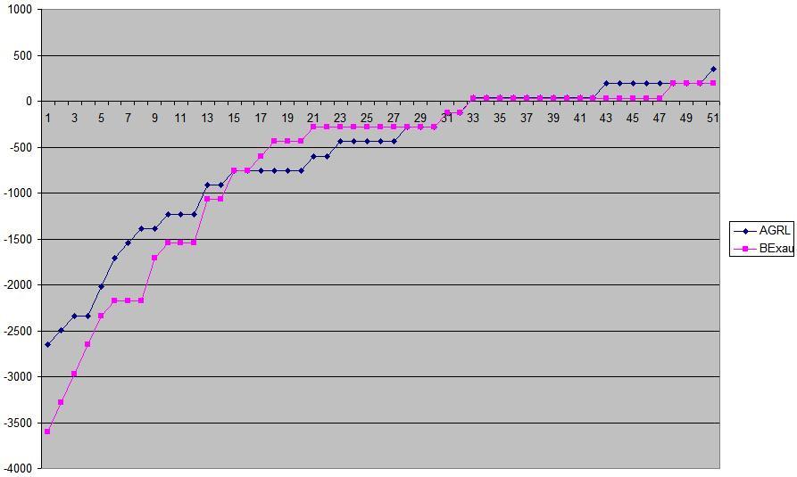 4 15, tanto para a busca exaustiva quanto para o AGRL1. Isto significa que ele conseguiu atingir o objetivo, porque as suas ações a serem escolhidas, eram limitadas.