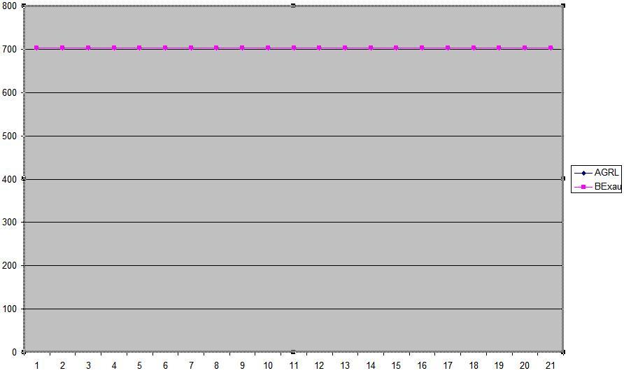 através de rank linear, 5 indivíduo mantido por elitismo e 50 gerações. As curvas dos gráficos representam a média dos melhores indivíduos de cada geração em 25 rodadas.