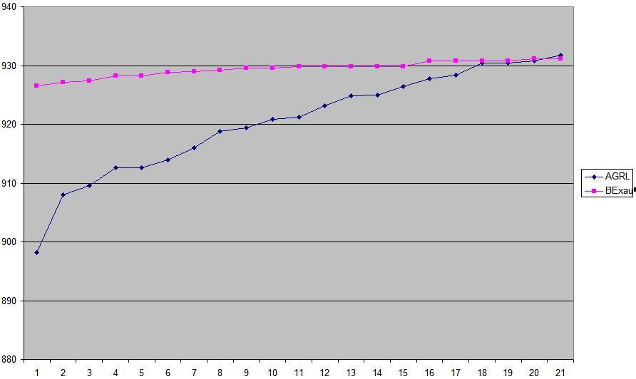 Por isso, para todos os grids, as curvas de resultado foram representadas por uma reta constante, como ilustra a Figura 15, tanto para a busca exaustiva quanto para o AGRL1.