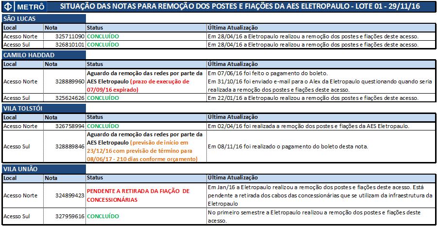 GESTÃO COM CONCESSIONÁRIAS REDES ELÉTRICAS Acompanhamento das