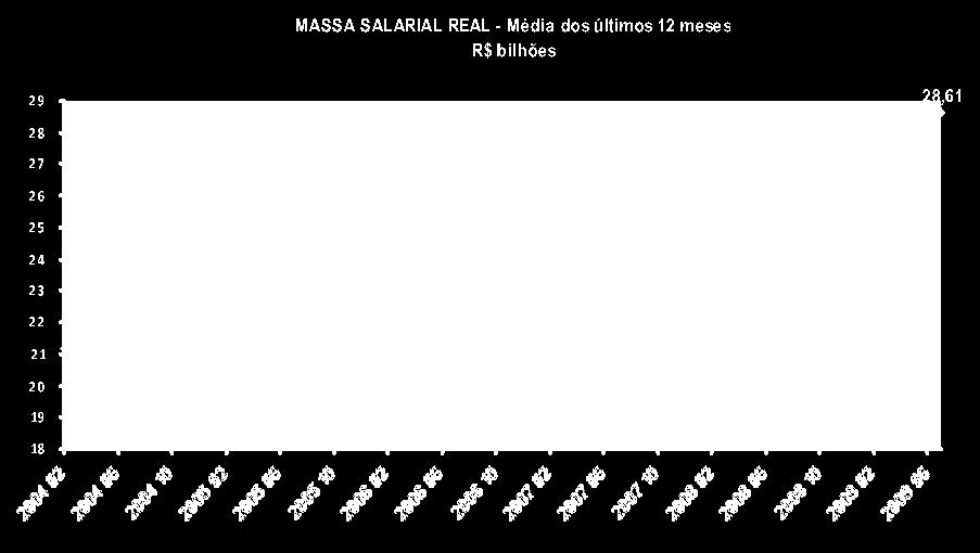 e aumento da massa