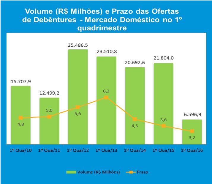 Esses volumes não levam em consideração as captações com debêntures de leasing, de R$ 20 bilhões em 2016 versus R$ 10 bilhões em, ambas decorrentes de emissões únicas de uma mesma instituição.