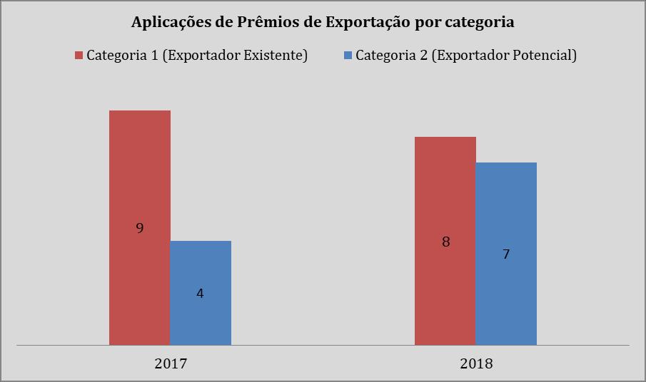 de exportadores potenciais); este foi um aumento em relação a 2017 de 15%.