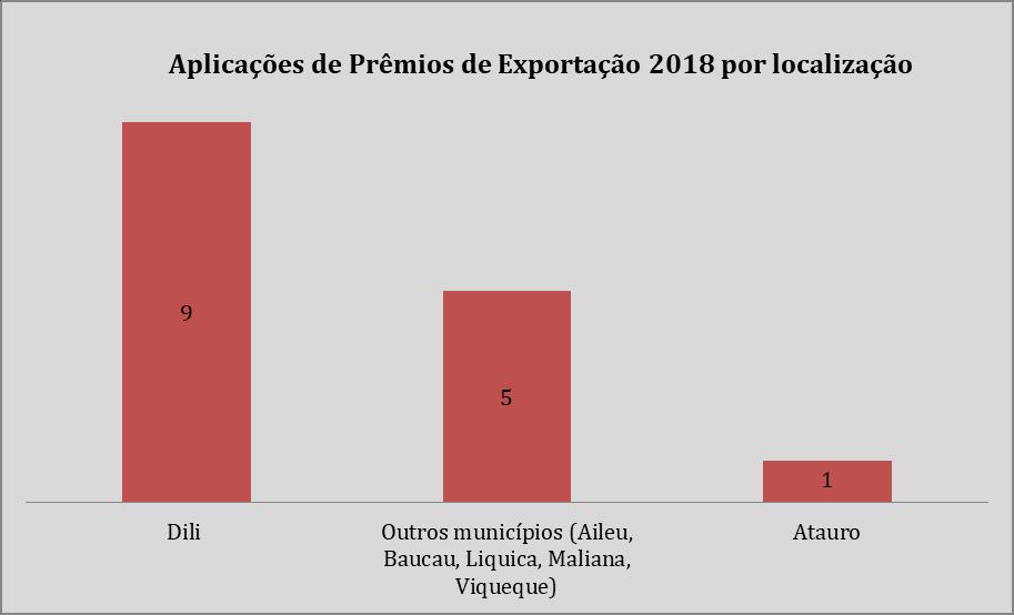 P á g i n a 6 Para os Prêmios de Exportação 2018, houve 9 aplicações de Dili, 5 aplicações de outros municípios (Aileu, Baucau, Liquica, Maliana e Viqueque) e 1 aplicação da Ilha de Atauro.
