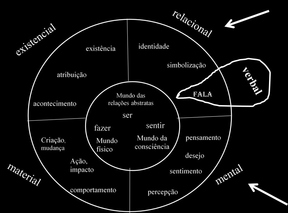 A sua representação em círculo reflete o caráter contínuo da classificação, a qual só pode ser estabelecida nos contextos de uso efetivo desses processos em combinação com participantes e
