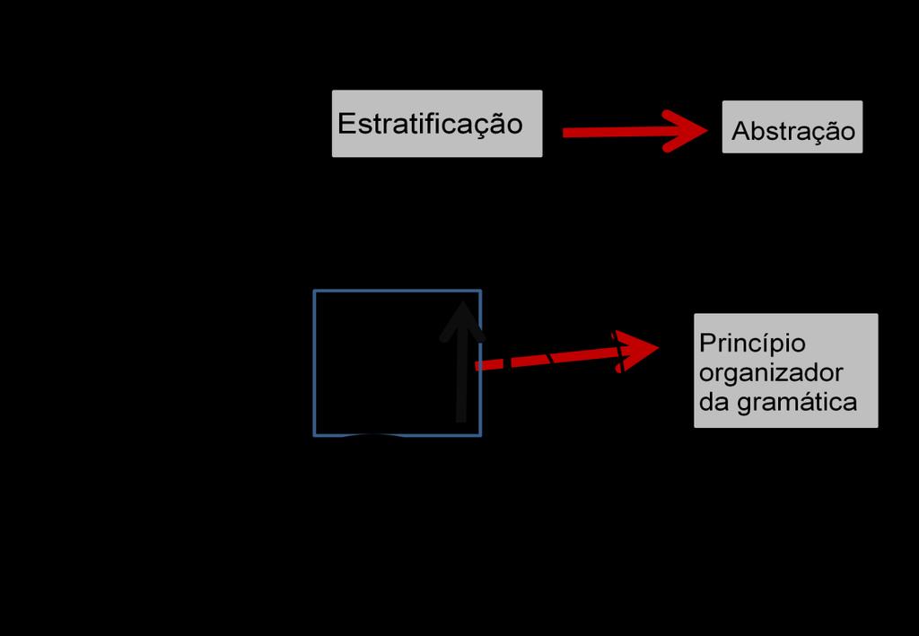 55 Figura 12- Estratificação e o princípio da realização Fonte: Adaptada de Halliday e Matthiessen (2004, p.