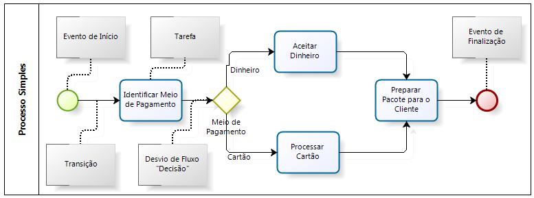 Simbologia BPMN Fornece uma simbologia simples mas robusta, para