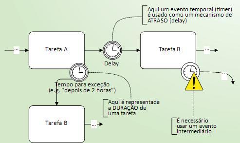 Eventos de timer Eventos de início são usados em vez de eventos intermediários quando se está na