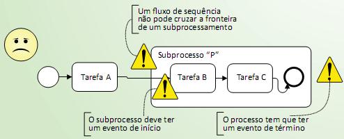 Fluxo de Sequência Ao usar subprocessos expandidos, fluxos de sequência devem estar conectados às fronteiras dos subprocessos.