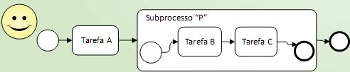 Fluxo de Sequência SOLUÇÃO Mesmo sendo recomendado que um subprocesso tenha um evento explícito de início e término, não é uma regra!