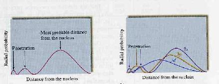 Poder de penetração: s > p > d > f Acontece que cada elétron de um átomo é protegido (blindado) do efeito de atração da carga nuclear pelos elétrons do mesmo nível de energia que o do elétron