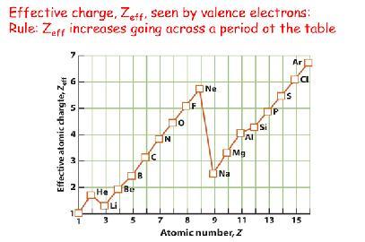A carga nuclear efetiva que atua sobre o elétron mais externo dos elementos do mesmo grupo da tabela periódica é aproximadamente a mesma, como pode ser vista na Tabela 1.