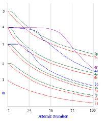 Shielding and Effective Nuclear Charge Effective nuclear charge can be used to rationalize properties such as the size of atoms and ions.