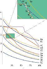 Orbital energy levels and atomic number For atoms other than hydrogen: Orbital energy depends on n and l Ordering of orbital energies: ns < np <