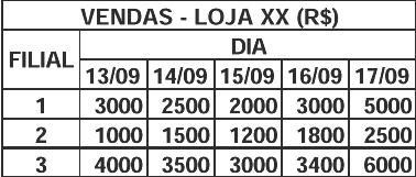 Agregação São registros sumarizados logicamente