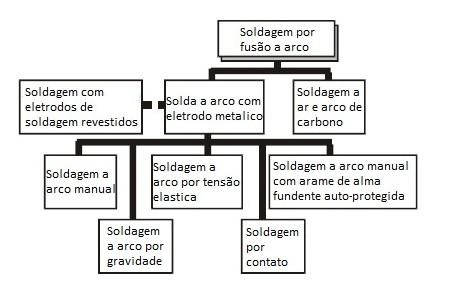 SOLDAGEM MANUAL A ARCO ELÉTRICO II Os diferentes processos da soldagem por arco elétrico Definição O arco é estabelecido entre o eletrodo consumível de