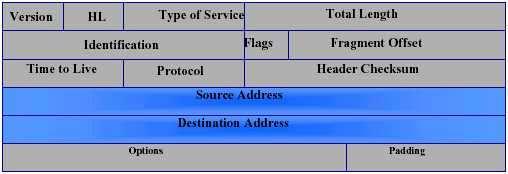 O ICMP Router Discovery é usado para determinar o endereço IPv4 do melhor gateway default e é opcional. Endereços broadcast são usados para enviar tráfego a todos os nós da subrede.