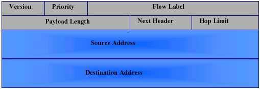 Figura 1-3 O cabeçalho IPv6 Seguem os comentários sobre os campos. Version 4 bits são usados para indicar a versão. São setados em 6. Traffic Class Indica a classe ou prioridade do pacote IPv6.