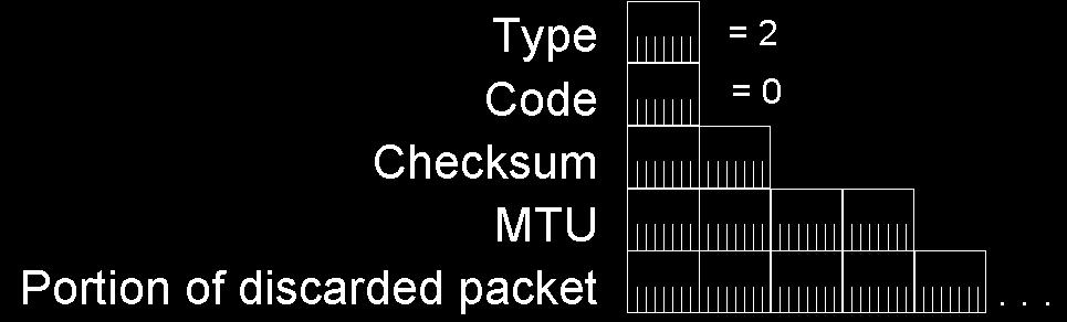 Figura 1-27 Mensagem ICMPv6 Packet Too Big Nas mensagens Packet Too Big, o campo Type é setado em 2 e o Code em 0.