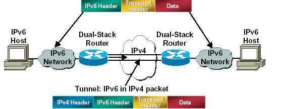 A acessibilidade a esses serviços pode ser efetuada usando mapeamento a nível de DNS, identificando o nó onde se encontra esse serviço com registo A para IPv4 ou AAAA ou A6 para IPv6.