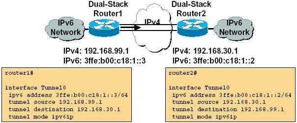 Figura 1-47 Túneis Configuráveis Túneis Automáticos Os endereços IPv6 de origem e destino do túnel são determinados automaticamente usando os 32 bits do endereço IPv4, formando um endereço do tipo