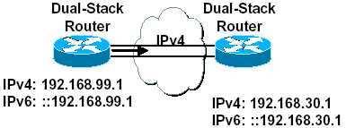Figura 1-48 Túneis Compatíveis Túneis 6 to4 Este tipo de túnel é estabelecido entre routers IPv6 sobre uma infra-estrutura IPv4 e é ilustrado na figura 1-49.