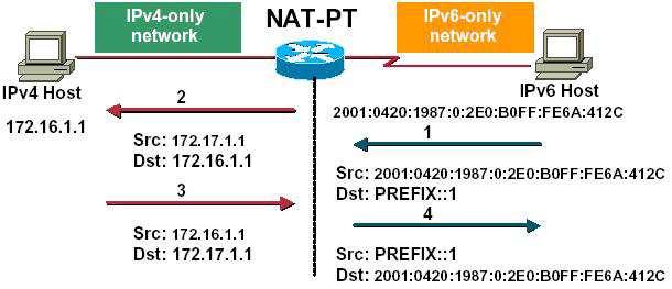 Dentre os mecanismos que utilizam essa técnica encontram-se: Translation NAT -PT [RFC 2766] TCP-UDP Relay [RFC 3142] DSTM (Dual Stack Transition Mechanism)