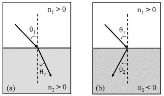 Capítulo 4 O índice de refração determina como o feixe é defletido na interface de separação entre dois meios distintos.