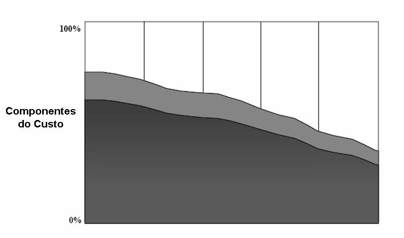 Custo de Materiais Identificar os segmentos de mercados são chaves para o sucesso da organização Identificar critérios apropriados: -Receita -Crescimento -Volume -Conhecimento do mercado -Metas de