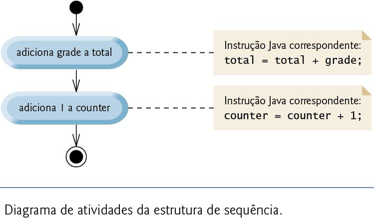 Estrutura de sequência A menos que instruído de outro modo, o computador executa instruções Java uma após a outra na ordem em que elas são escritas O diagrama de atividades na figura a seguir ilustra