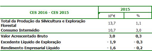 Notas metodológicas Referências metodológicas Para além do SEC, as CES têm por referência técnica obrigatória o Manual das Contas Económicas da Agricultura e Silvicultura 97 (Rev. 1.