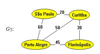 (conceitos) Grafo valorado: um grafo G(V,A) é dito ser valorado quando existe uma ou mais funções relacionando V e/ou A com um conjunto de