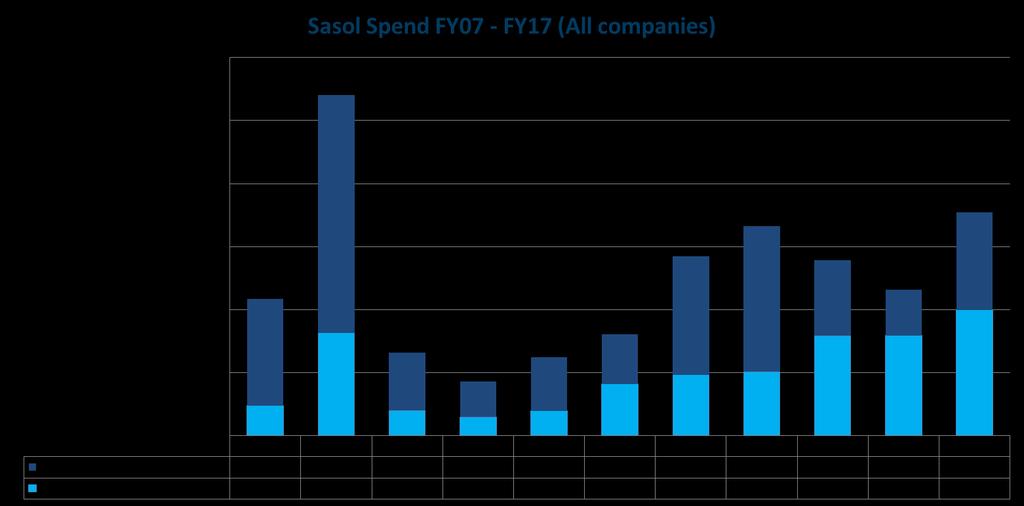 Os nossos gastos locais atuais em Moçambique HISTORIAL DE GASTOS DE COMPRAS LOCAIS: LOCAIS: FY7 FY17 FY17 Estrangeiras Com