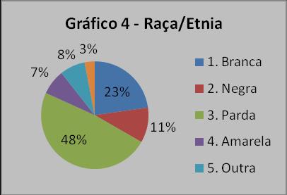 Ao que diz respeito à naturalidade 50% dos participantes afirmaram ser de outros estados, e 50% são Tocantinenses.