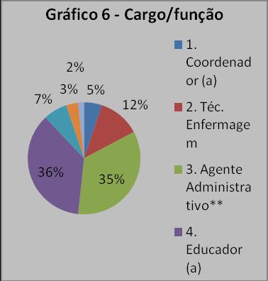 Sócio-Educativo (CASE), seguido de 15% do Centro de Internação Provisória (CEIP).
