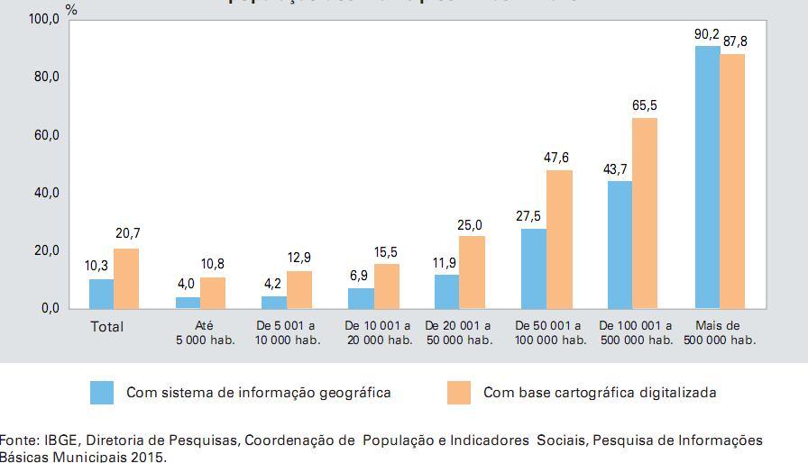 Percentual de municípios com sistema de informação geográca e base cartográca