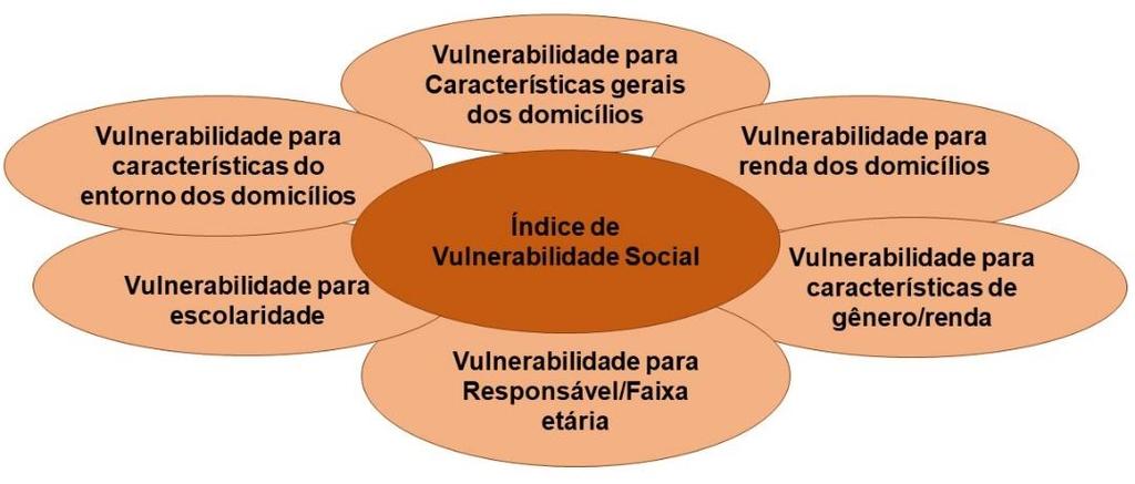 O resultado dessa divisão foi o índice de vulnerabilidade social para cada fator separadamente e, posteriormente o Índice de Vulnerabilidade Social de São Luís, resultado de todos os fatores. 4.