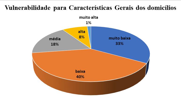 111 Gráfico 07 - Porcentagem de setores vulneráveis para características gerais dos domicílios Fonte - Andreza Louzeiro, 2018 a partir de indicadores do Censo (2010) Essa quantidade de setores,