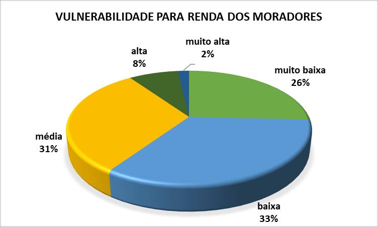 De acordo com a análise da vulnerabilidade para as características de renda dos domicílios de São Luís, foi possível aferir que 108 setores, dos 1.