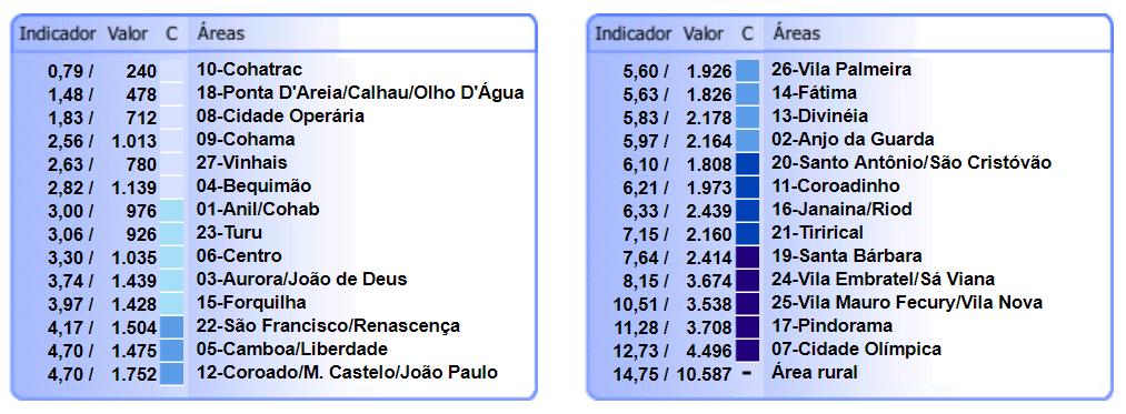 113 O Observatório Social de São Luís (2018) trabalha com áreas de ponderação, as quais se referem à um conjunto de bairros da cidade, as informações referentes à pobreza extrema na capital