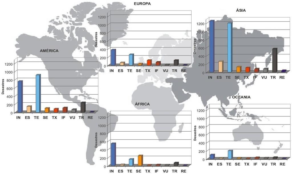 34 Figura 01 - Distribuição dos tipos de desastres naturais no mundo, período 1900-2006.